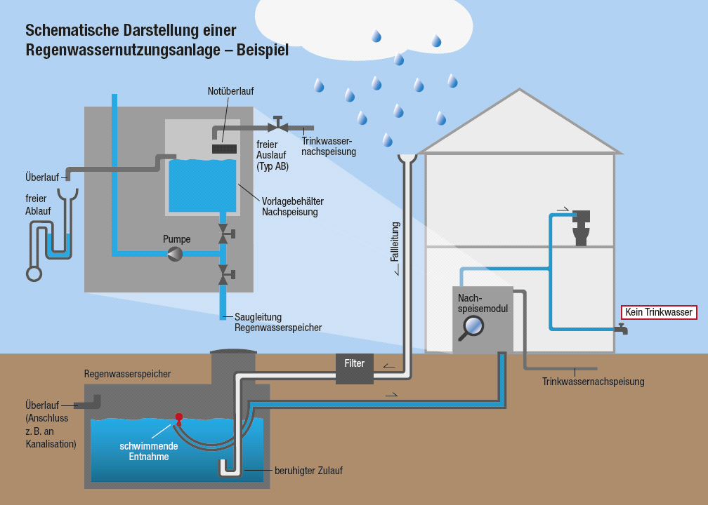 Schematische Darstellung einer Regenwassernutzungsanlage Schematische Darstellung einer Regenwassernutzungsanlage